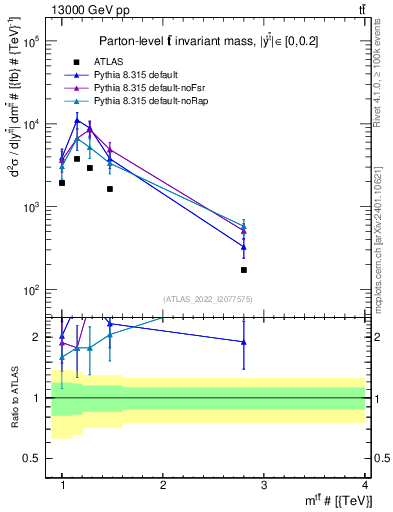 Plot of ttbar.m in 13000 GeV pp collisions