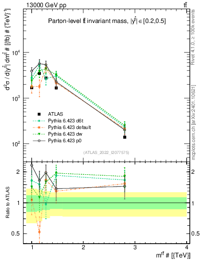 Plot of ttbar.m in 13000 GeV pp collisions