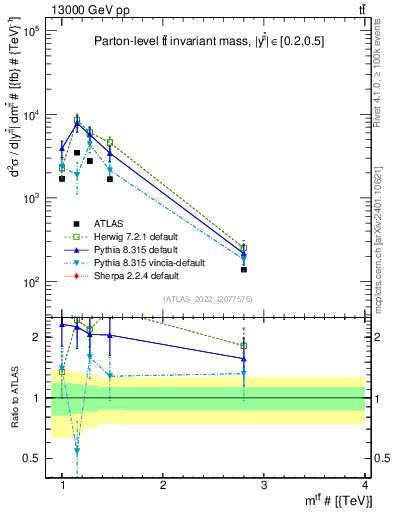 Plot of ttbar.m in 13000 GeV pp collisions