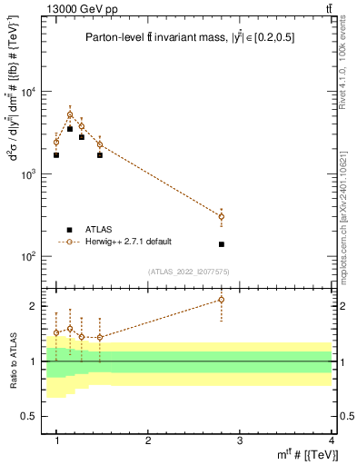 Plot of ttbar.m in 13000 GeV pp collisions
