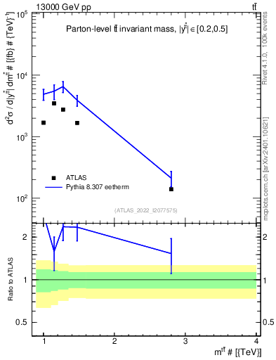 Plot of ttbar.m in 13000 GeV pp collisions