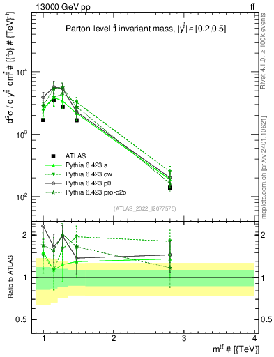 Plot of ttbar.m in 13000 GeV pp collisions