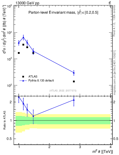 Plot of ttbar.m in 13000 GeV pp collisions