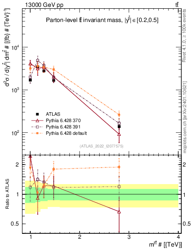 Plot of ttbar.m in 13000 GeV pp collisions
