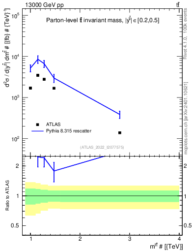 Plot of ttbar.m in 13000 GeV pp collisions