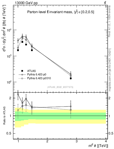 Plot of ttbar.m in 13000 GeV pp collisions