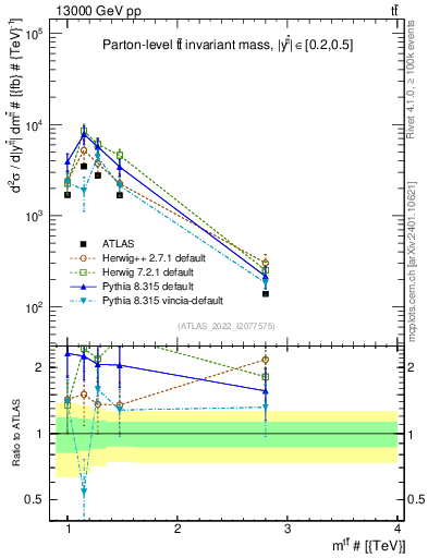 Plot of ttbar.m in 13000 GeV pp collisions