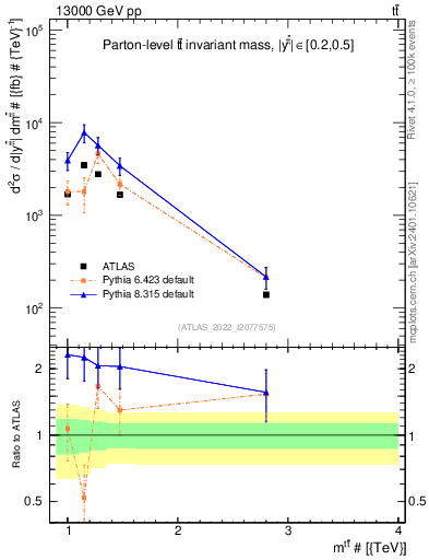 Plot of ttbar.m in 13000 GeV pp collisions