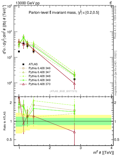 Plot of ttbar.m in 13000 GeV pp collisions