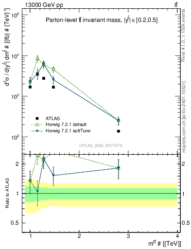 Plot of ttbar.m in 13000 GeV pp collisions
