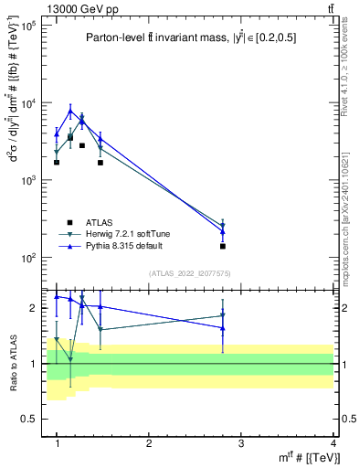 Plot of ttbar.m in 13000 GeV pp collisions
