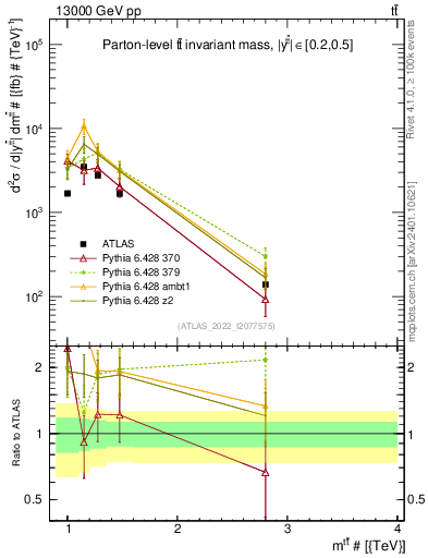 Plot of ttbar.m in 13000 GeV pp collisions