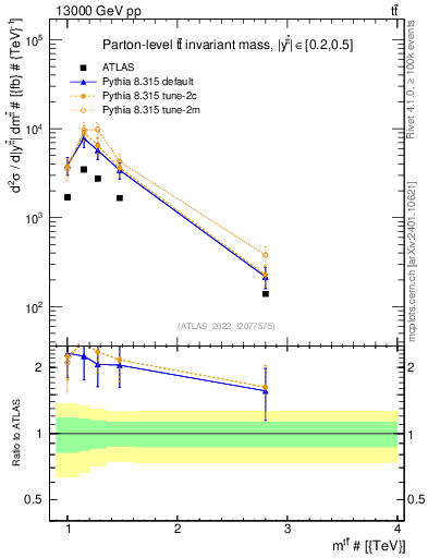 Plot of ttbar.m in 13000 GeV pp collisions