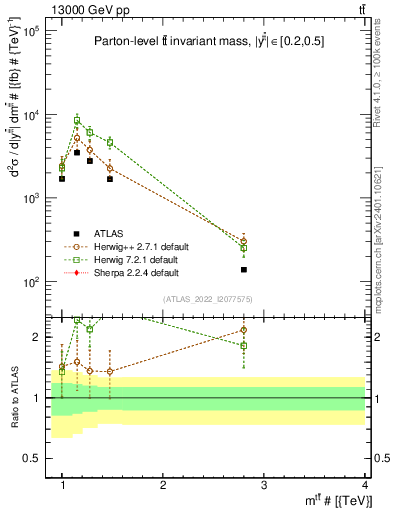 Plot of ttbar.m in 13000 GeV pp collisions