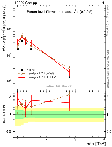 Plot of ttbar.m in 13000 GeV pp collisions