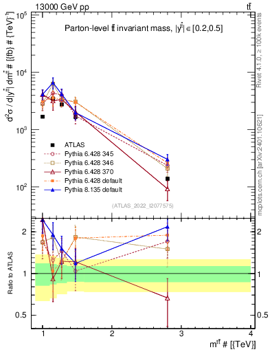 Plot of ttbar.m in 13000 GeV pp collisions