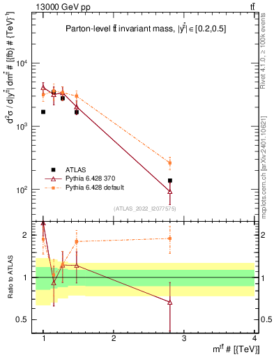 Plot of ttbar.m in 13000 GeV pp collisions