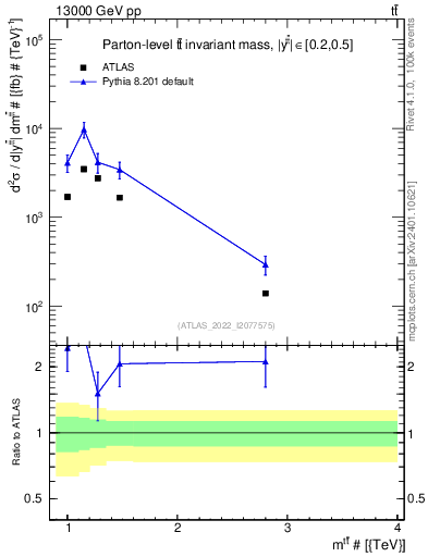 Plot of ttbar.m in 13000 GeV pp collisions