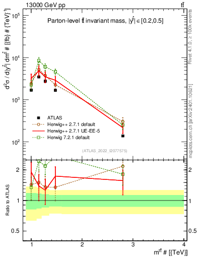 Plot of ttbar.m in 13000 GeV pp collisions