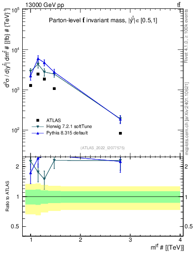 Plot of ttbar.m in 13000 GeV pp collisions