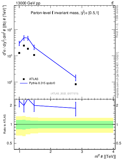 Plot of ttbar.m in 13000 GeV pp collisions