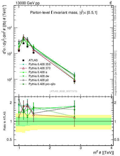 Plot of ttbar.m in 13000 GeV pp collisions