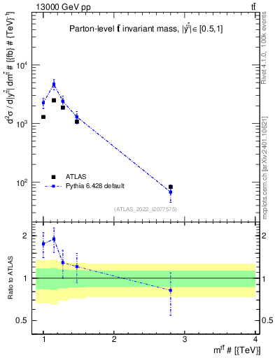 Plot of ttbar.m in 13000 GeV pp collisions