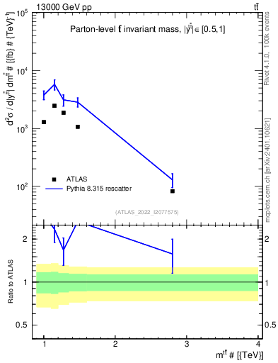 Plot of ttbar.m in 13000 GeV pp collisions