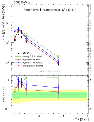 Plot of ttbar.m in 13000 GeV pp collisions