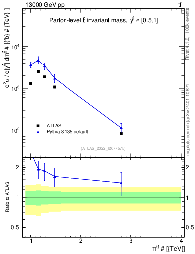 Plot of ttbar.m in 13000 GeV pp collisions