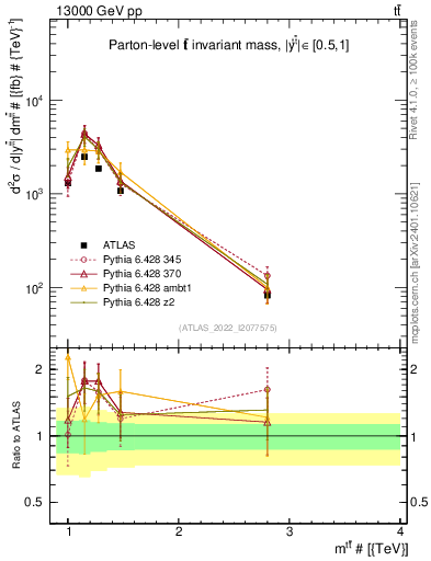 Plot of ttbar.m in 13000 GeV pp collisions