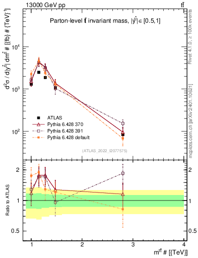 Plot of ttbar.m in 13000 GeV pp collisions