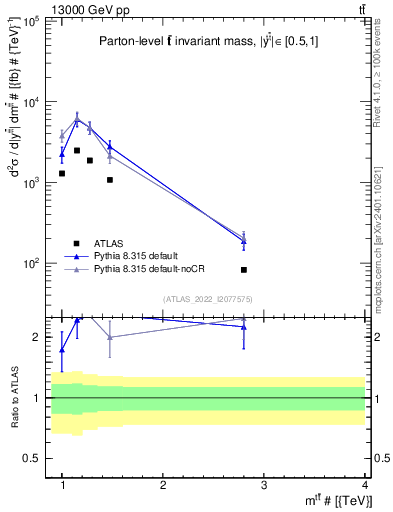 Plot of ttbar.m in 13000 GeV pp collisions