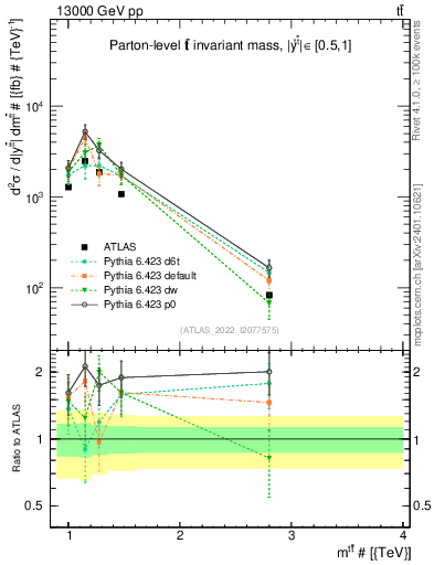 Plot of ttbar.m in 13000 GeV pp collisions