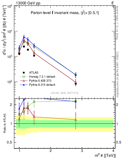 Plot of ttbar.m in 13000 GeV pp collisions
