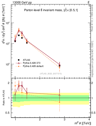 Plot of ttbar.m in 13000 GeV pp collisions