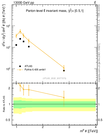 Plot of ttbar.m in 13000 GeV pp collisions