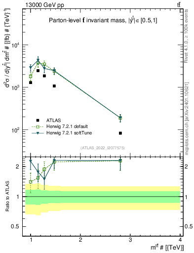 Plot of ttbar.m in 13000 GeV pp collisions