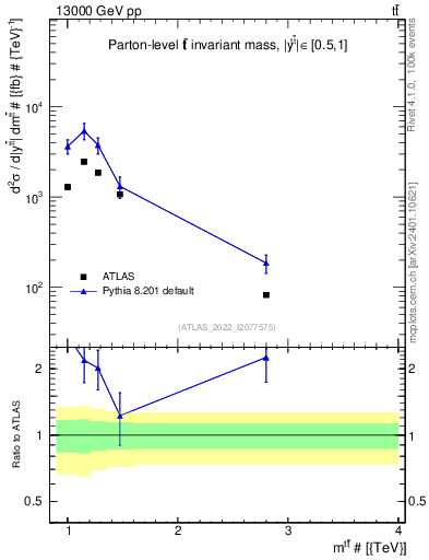 Plot of ttbar.m in 13000 GeV pp collisions