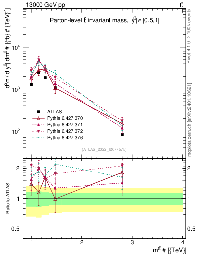 Plot of ttbar.m in 13000 GeV pp collisions