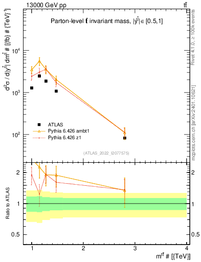 Plot of ttbar.m in 13000 GeV pp collisions
