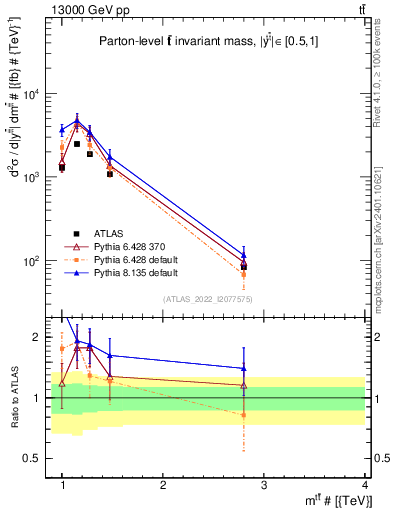 Plot of ttbar.m in 13000 GeV pp collisions