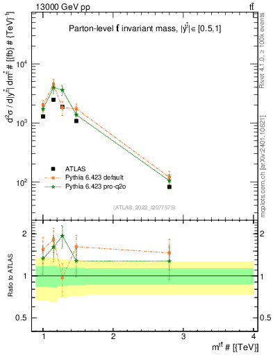 Plot of ttbar.m in 13000 GeV pp collisions