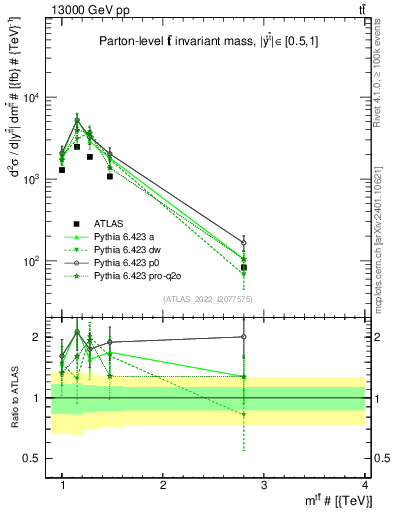 Plot of ttbar.m in 13000 GeV pp collisions
