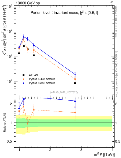 Plot of ttbar.m in 13000 GeV pp collisions