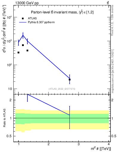 Plot of ttbar.m in 13000 GeV pp collisions