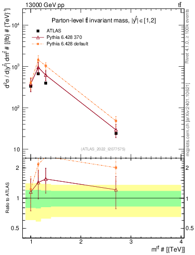 Plot of ttbar.m in 13000 GeV pp collisions