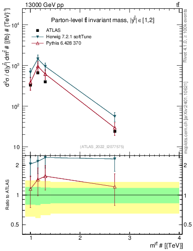 Plot of ttbar.m in 13000 GeV pp collisions