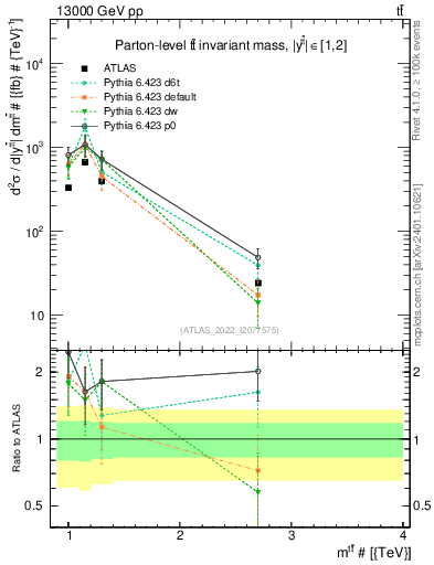 Plot of ttbar.m in 13000 GeV pp collisions