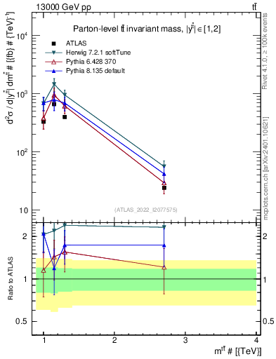 Plot of ttbar.m in 13000 GeV pp collisions
